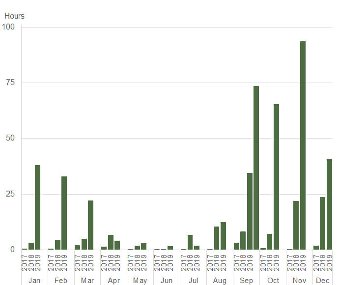 Average hours of dust activity per month recorded by the NSW Rural Air quality Monitoring Network (formerly DustWatch), 2017 to 2019, showing a significant increase in dust hours in 2019