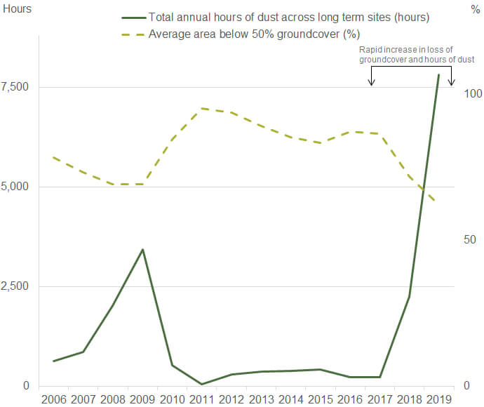 Graph showing the historical trend in annual hours of dust, compared to land in NSW Natural Resource Management areas with groundcover below 50%, showing a significant loss of groundcover since 2017.
