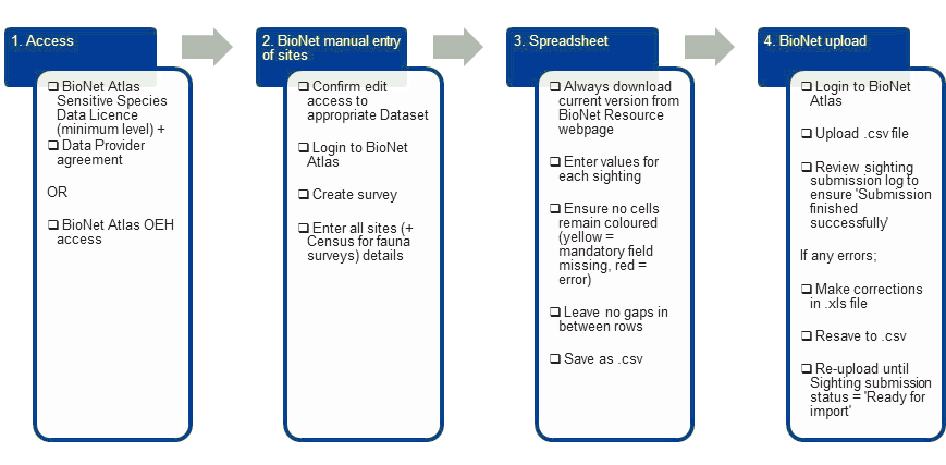 Flowchart illustrating the BioNet data submission process. Steps include Access, BioNet manual entry, Spreadsheet preparation, and BioNet upload.