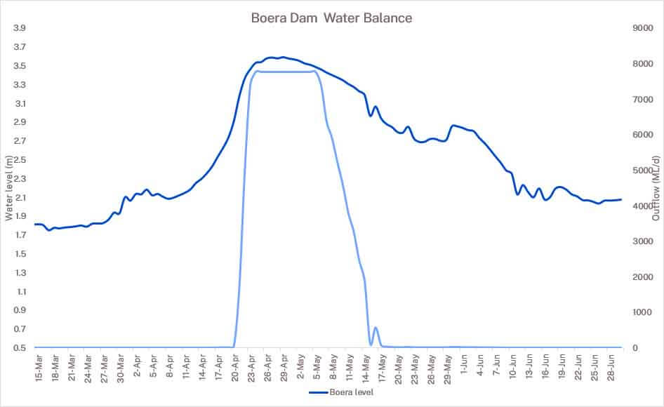 Boera Dam water balance graph 3 July 2025 showing flows to the Western Floodplain in light blue and Boera Dam water levels in dark blue.
