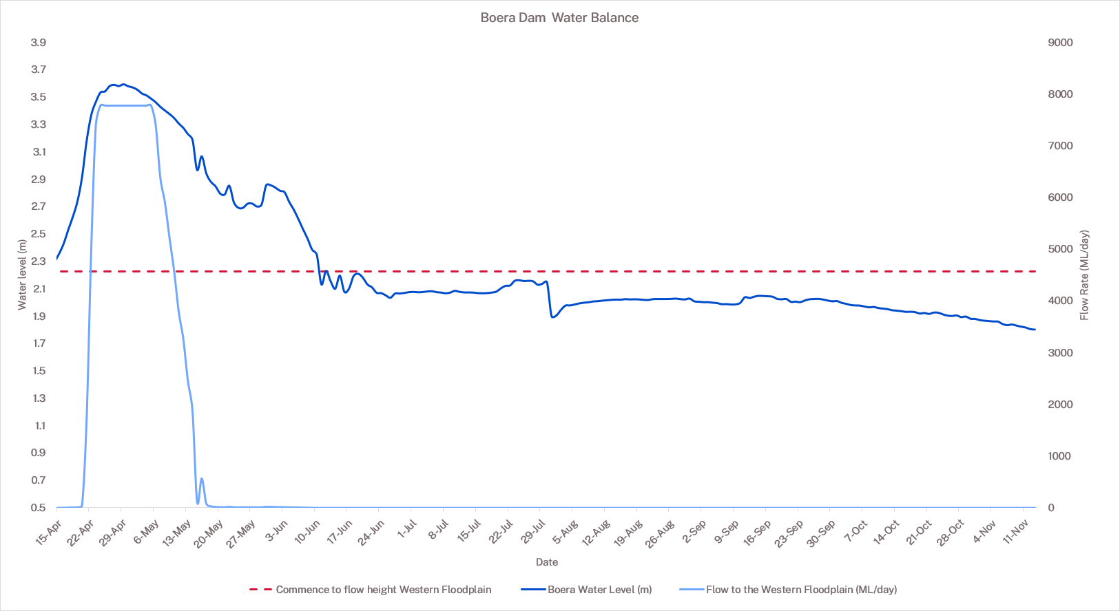 Boera Dam water balance graph 11 November 2025 showing flows to the Western Floodplain in light blue and Boera Dam water levels in dark blue.