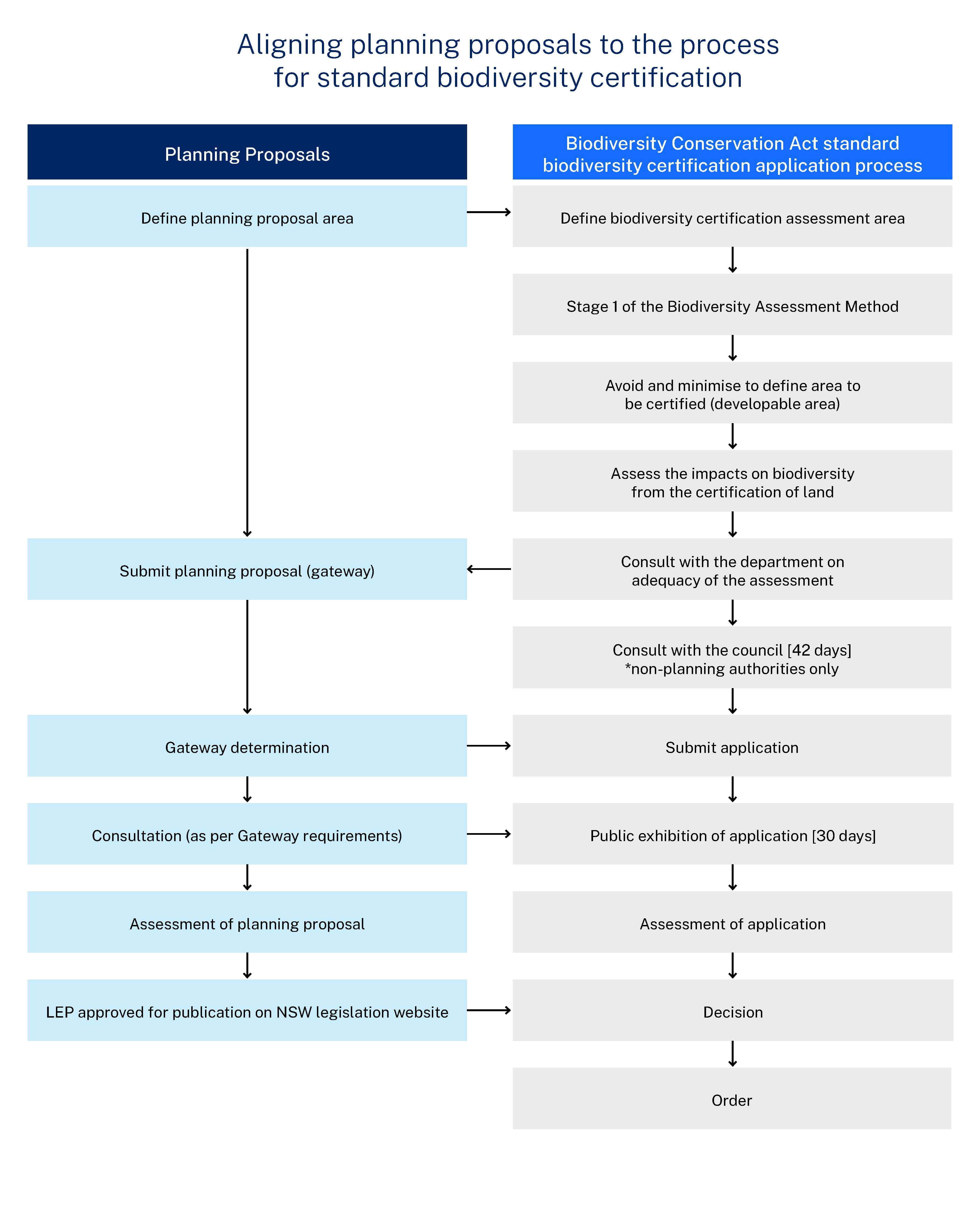 A flowchart setting out the planning proposal and biodiversity certification processes side by side
